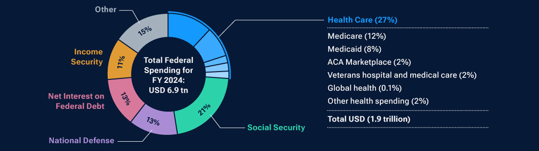 Health programs and services account for more than a quarter of total federal spending