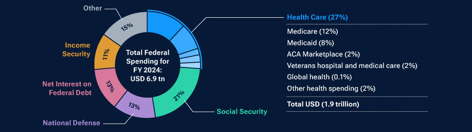 Health programs and services account for more than a quarter of total federal spending