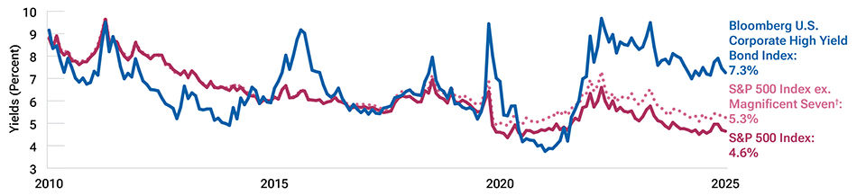 High yield bonds currently feature a large yield advantage