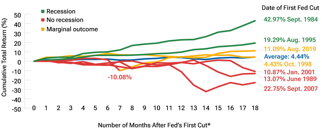 Fever line chart where lines represent 18-month cumulative returns on a high yield index after the first rate cut in a Federal Reserve easing cycle.