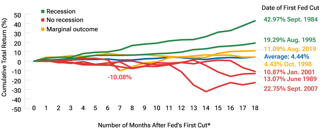 (Fig. 1) Performance of Bloomberg U.S. High Yield Index over following 18 months Cumulative Total Return (%)