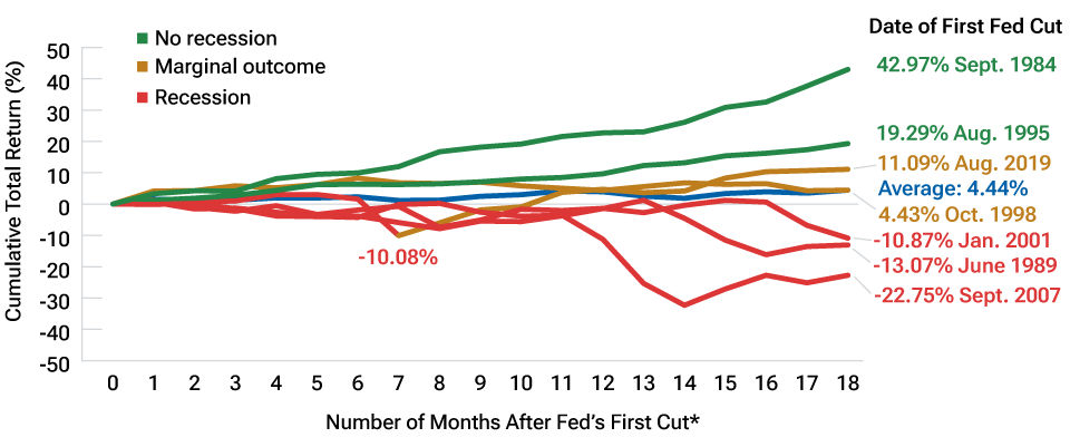 High yield performance after the Fed’s first cut