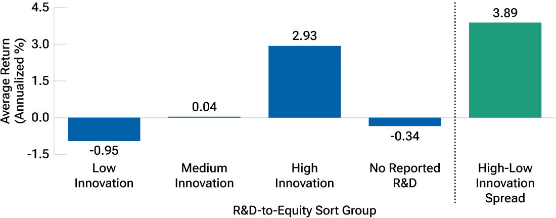 This stacked area chart shows the sector mix of high-innovation stocks changes over time.