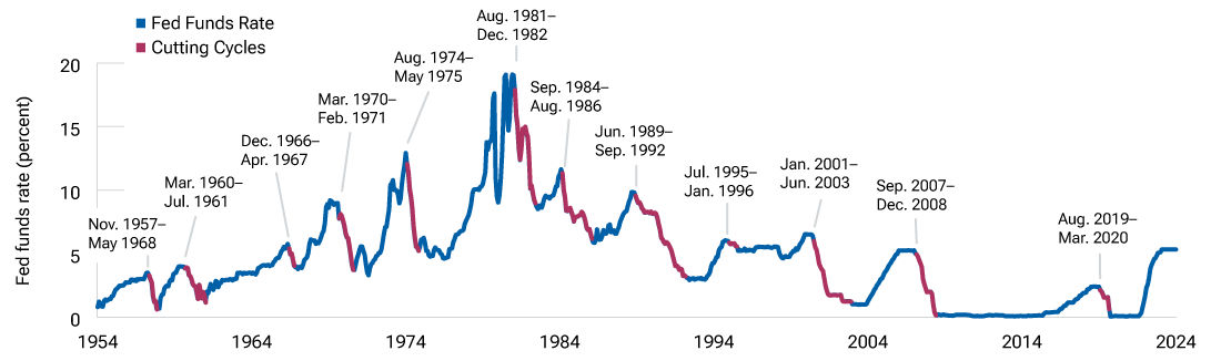 Historical cutting cycles