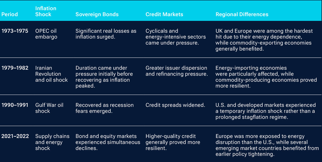 A table comparing the performance of sovereign bonds and credit markets during past inflation shocks. The results show regional differences with energy-importing economies typically more vulnerable and commodity-producing economies generally more resilient.