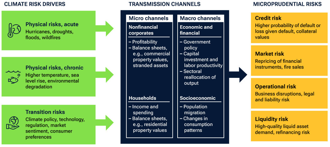 How climate risk drivers can manifest as prudential risks