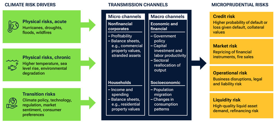 Graphic with text boxes and arrows describing different climate risk drivers and how they manifest as prudential risks. 