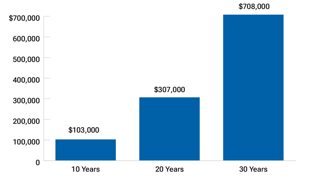 Bar chart shows that a yearly $7,000 contribution with a 7% annual rate of return can potentially grow into a substantial amount over a 30-year period as a result of compounding.
