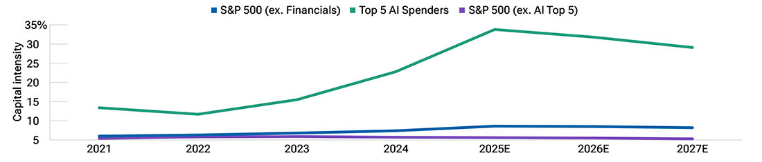 Line graphs show the growth in capital intensity for the top five AI spenders versus the rest of the S&P 500 Index.    