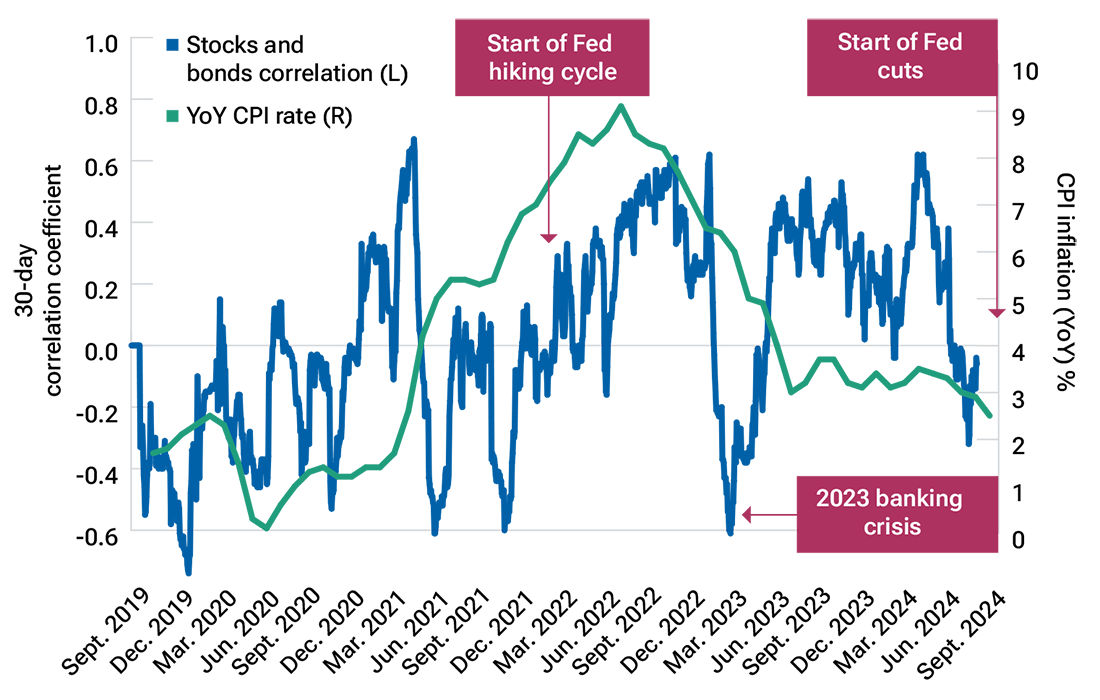 Inflation has pushed correlations higher