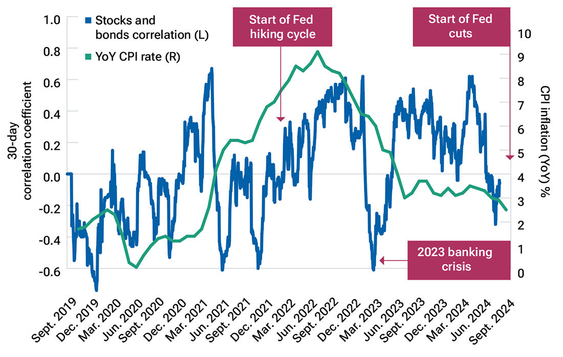 Line chart showing annual change in consumer price index and stock/bond return correlations for the last five years.