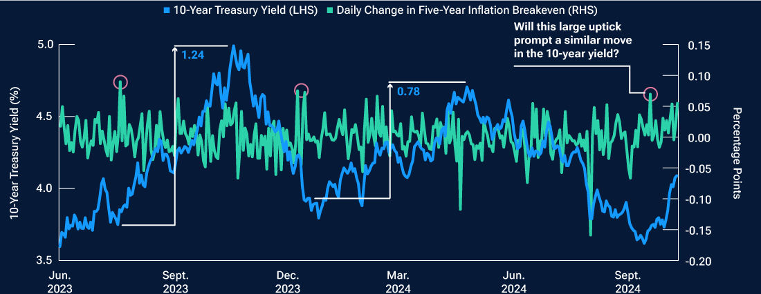 Inflation outlook could lead 10-year yield up