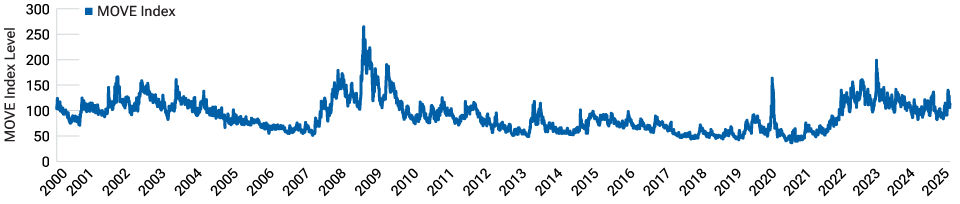 Interest rate volatility remains elevated