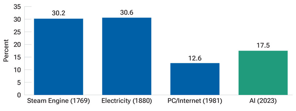 Internet delivered a powerful productivity boost