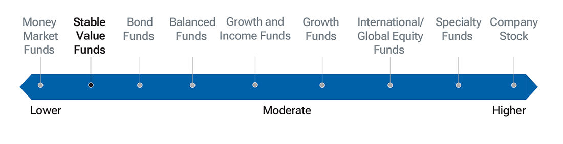 Investment risk spectrum