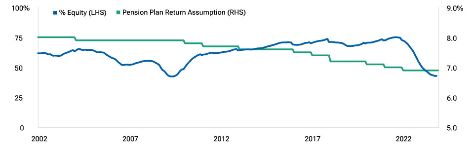 Less equity has been required to achieve return goals