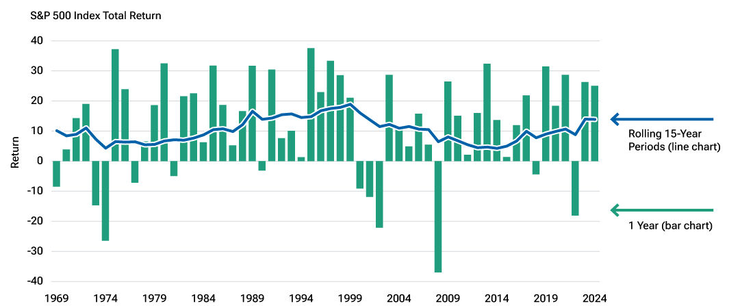 Bar chart shows that staying invested through downturns allows investors to take advantage of long-term market growth.    