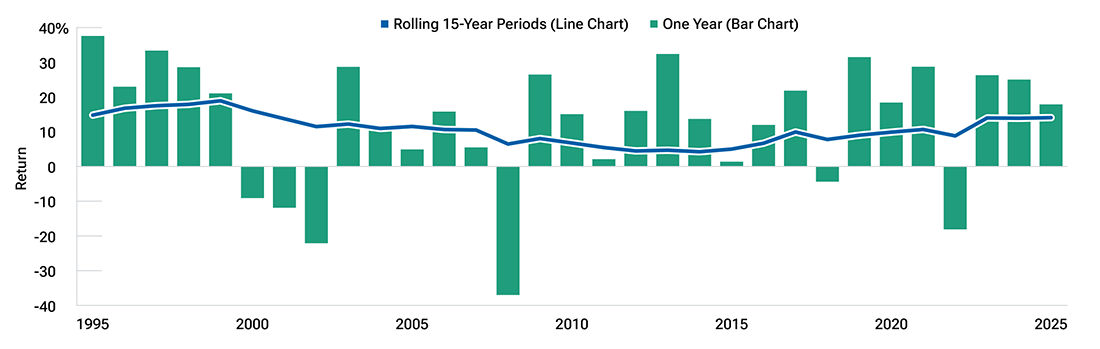 Look at the stock market through a 15-year lens