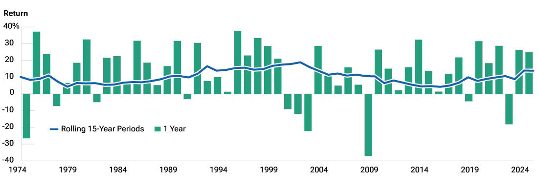Bar chart showing that staying invested through downturns and corrections may allow investors to take advantage of long-term market growth.