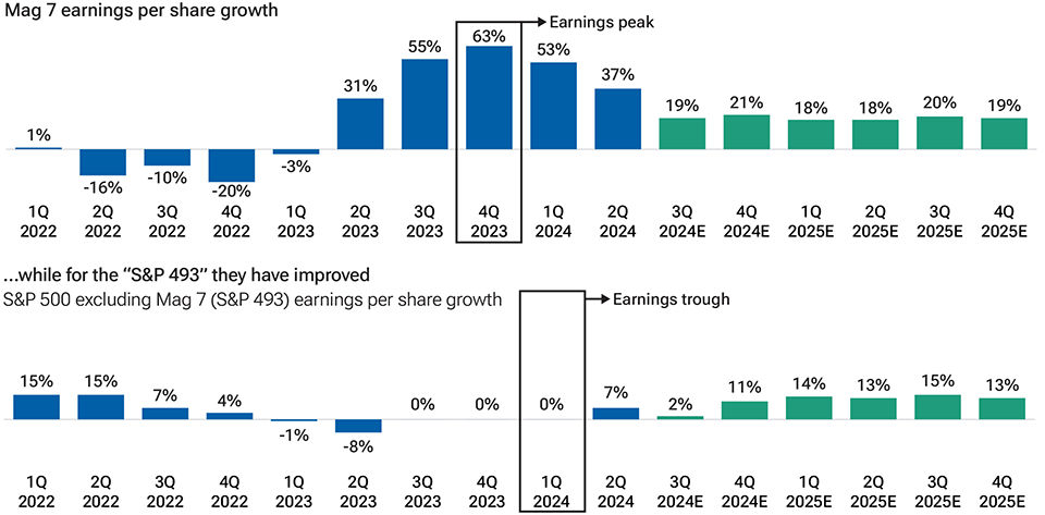 Mag 7 earnings outlook looks less “magnificent”…