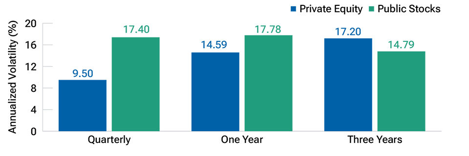 Column chart showing historical volatilities for private equity were higher over longer periods.  