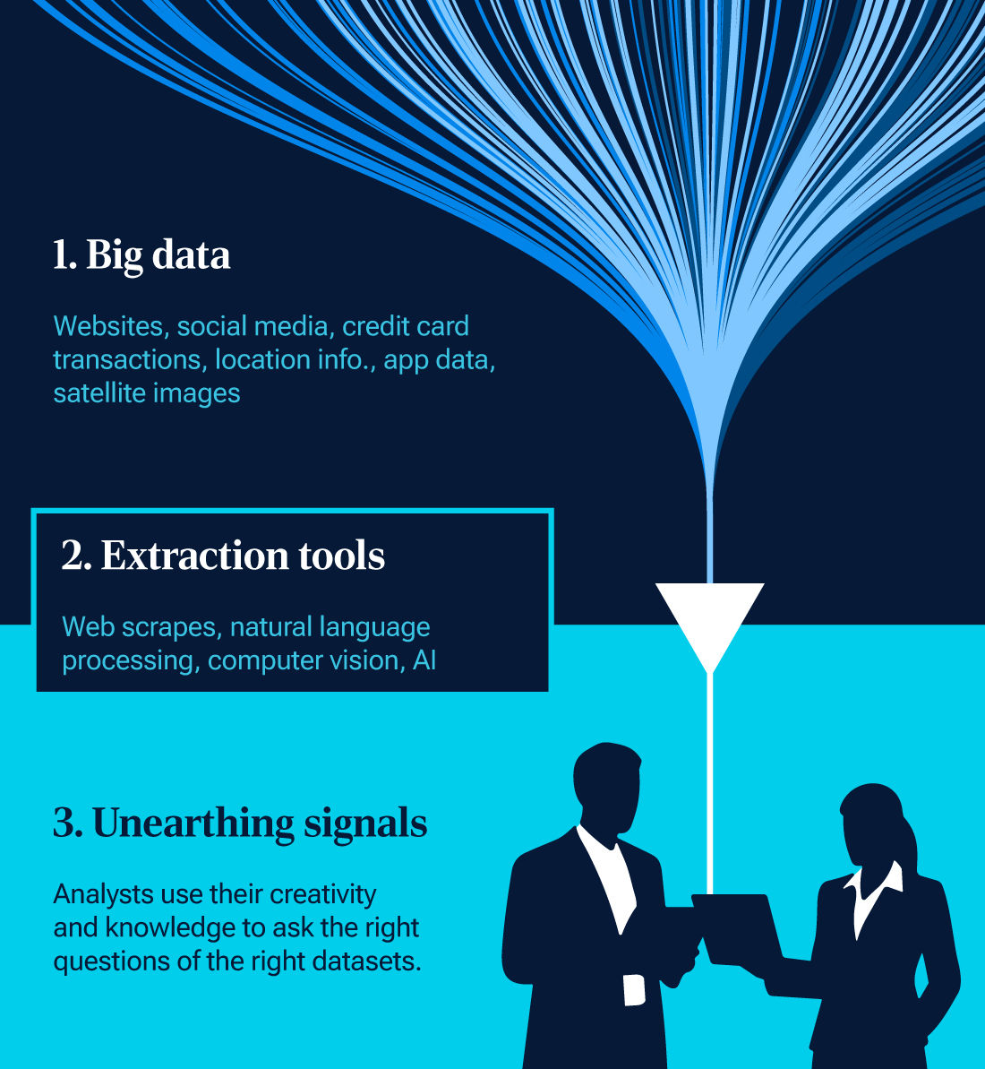 This infographic lists examples of alternative data sets and some of the tools used to extract them. It highlights the importance of investment analysts asking the right questions of the dataset.