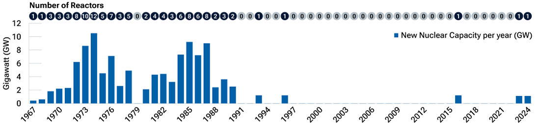 New U.S. nuclear capacity commissioned per year