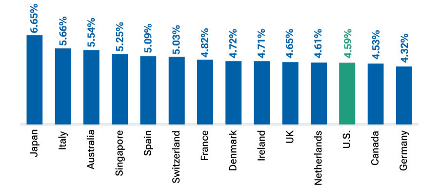 Non-U.S. bond yields are higher on a hedged basis