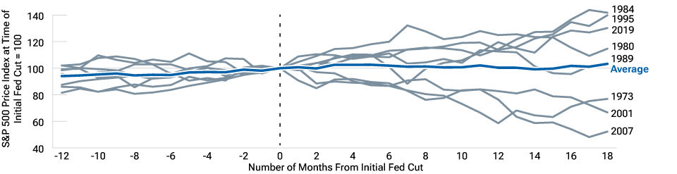 Line chart of S&P 500 Index performance where the lines represent index price changes over eight past Federal Reserve rate cutting cycles. 