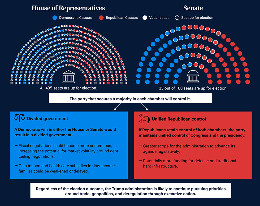 A graphic showing the 435 House of Representatives seats and 35 Senate seats up for election. It compares the potential policy implications of divided government and unified Republican control, including fiscal negotiations, social spending, defense, and infrastructure.