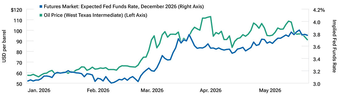 Oil prices have moved closely with Fed funds rate expectations