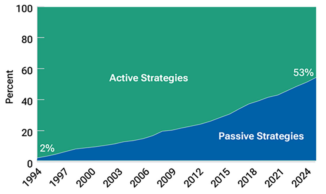 Passive market share has grown rapidly