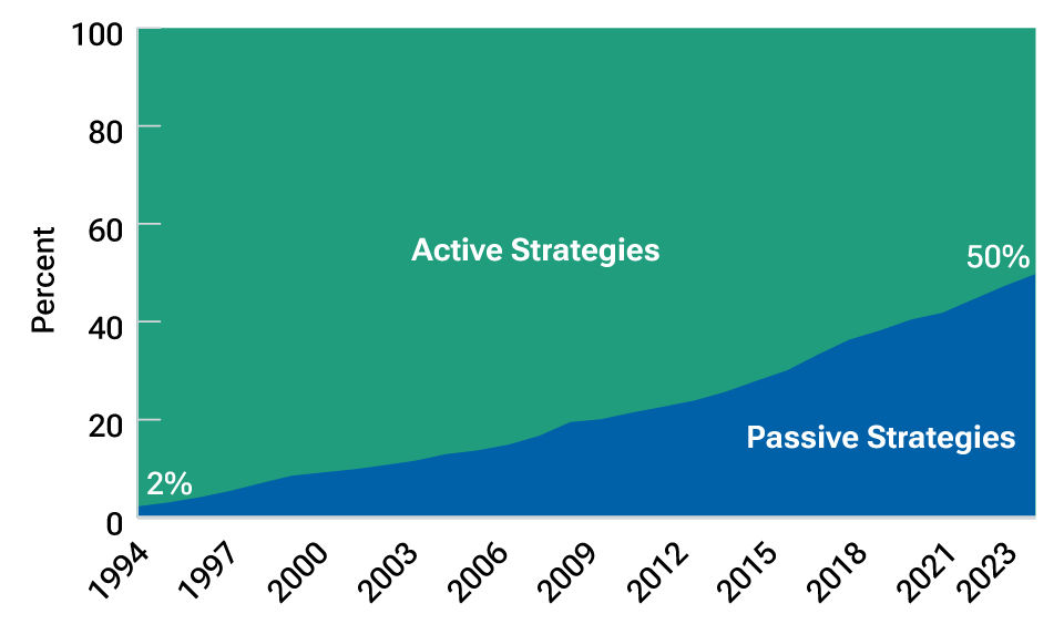 Line chart showing how passive strategies have grown to claim more than half of the U.S. mutual fund and exchange-traded fund market over 30 years.