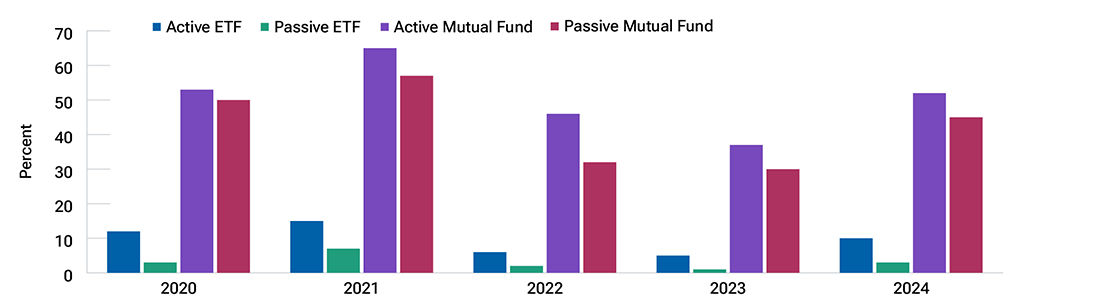 Bar chart displaying capital gain distributions by vehicle type, from 2020 through 2024.