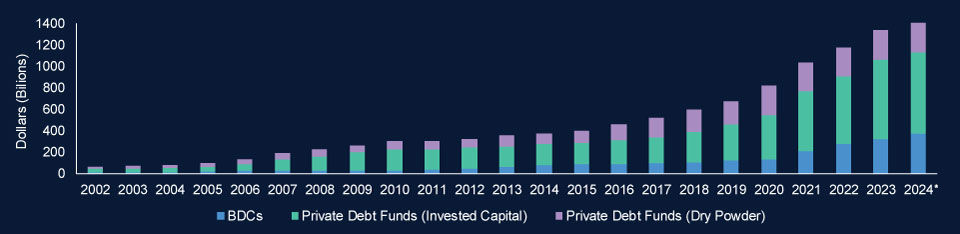 Private credit market has grown 