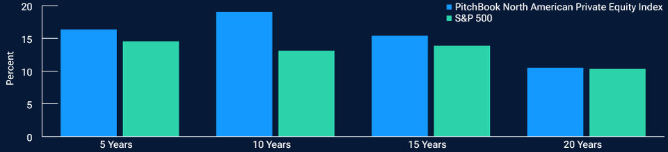 Private market returns have exceeded those from public markets