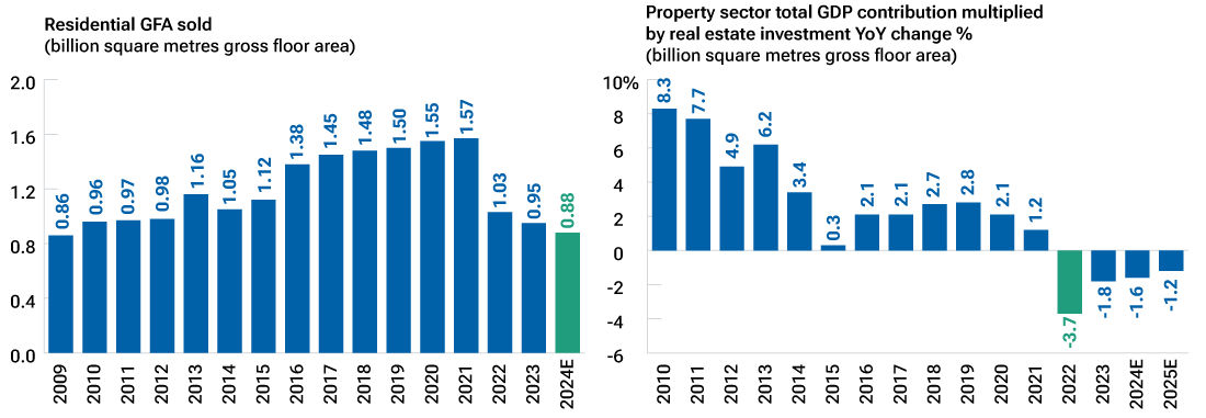 Bar chart showing residential property sales back to level of 15 years ago (left hand chart). A second bar chart shows that the negative impact of falling property investment on gross domestic product is almost over (right hand chart).