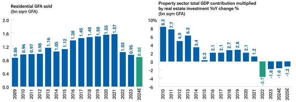 Bar chart showing residential property sales back to level of 15 years ago (left hand chart). A second bar chart shows that the negative impact of falling property investment on gross domestic product is almost over (right hand chart).