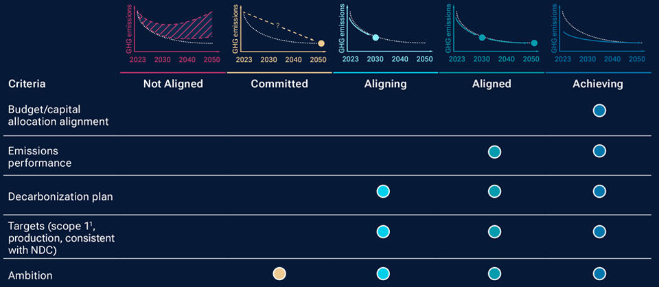 Proprietary assessment of sovereigns’ net zero alignment 
