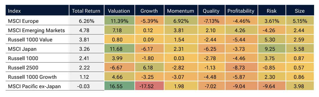 Quarterly factor returns