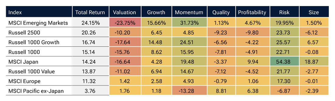 Quarterly factor returns