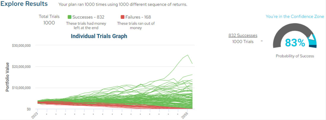 Screenshot of example of output from the T. Rowe Price Retirement Income Calculator tool showing 832 successes out  of 1,000 total trials.