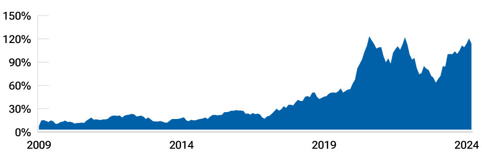 A line chart showing how much growth stocks have outpaced value stocks since 2009 and that the cumulative outperformance currently is near an all-time high of around 120%.