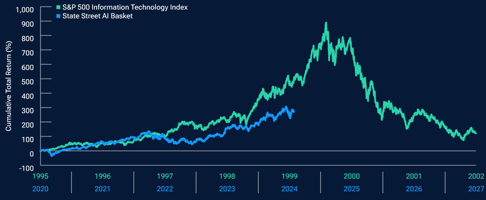 SP 500 IT Index total return compared with State Streets AI stocks basket