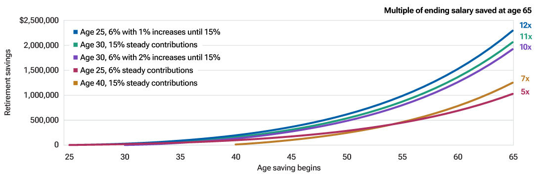 Line graph shows how starting early and steadily increasing your contributions up to the 15% target can help you reach your retirement savings goal.