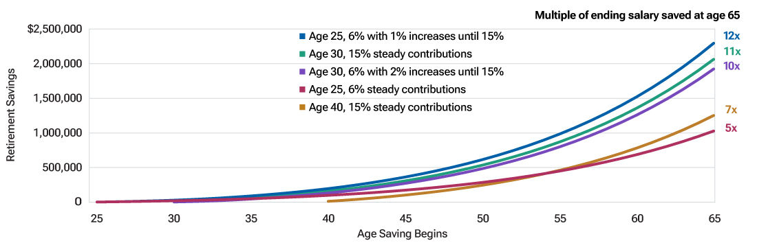Chart shows that you should work to achieve a 15% savings target as soon as possible to help reach your retirement savings goals.  