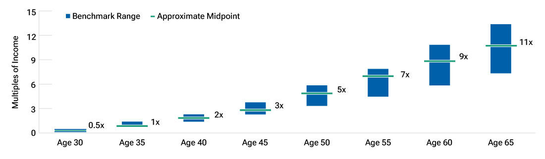 Bar chart showing target savings by age as a multiple of income. 