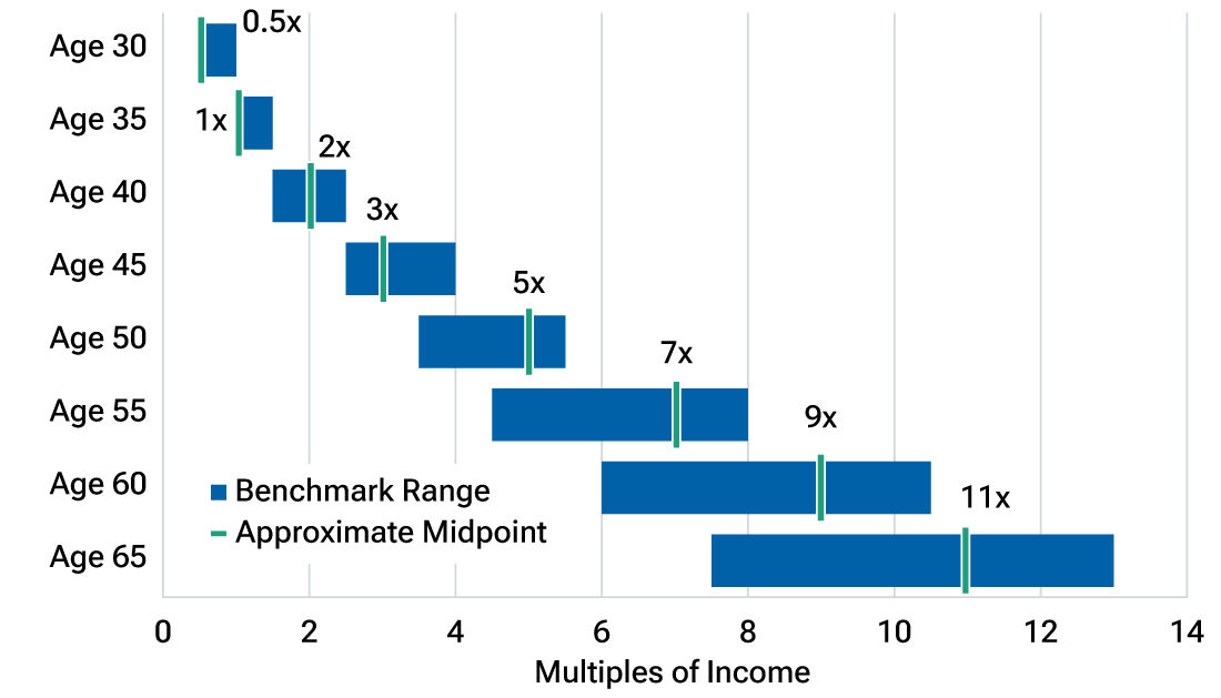 Benchmark ranges rise with age, with midpoint targets climbing from 0.5x income at 30 to 11x by 65.