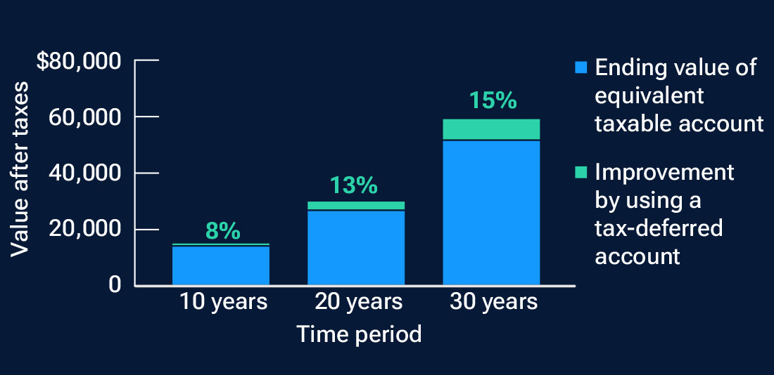 Bar chart shows that tax-deferred contributions are better for growing savings over time compared with taxable contributions, reflecting scenario 1 as