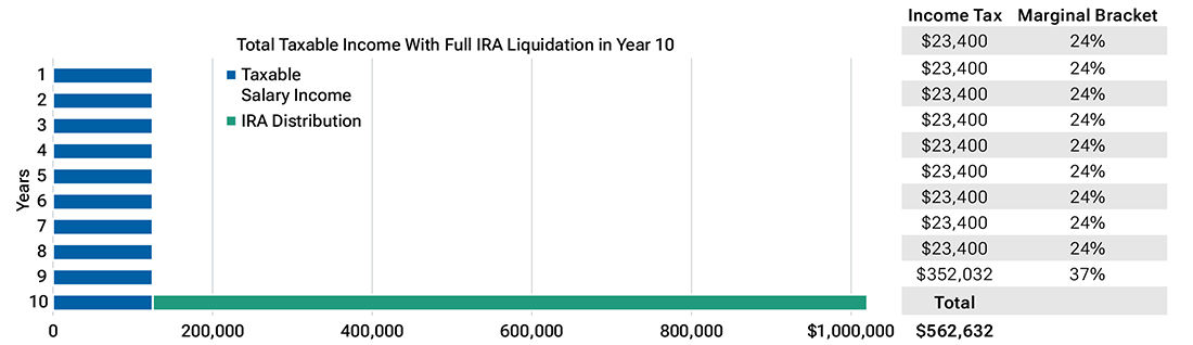 Chart showing no IRA withdrawals until year 10, leading to a large taxable income spike. 